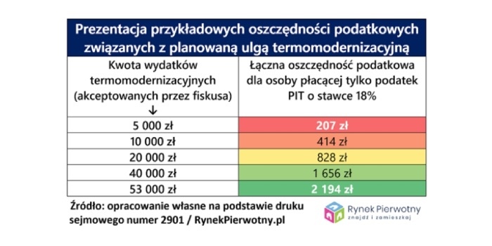 Czy ulga termomodernizacyjna naprawdę jest korzystna?