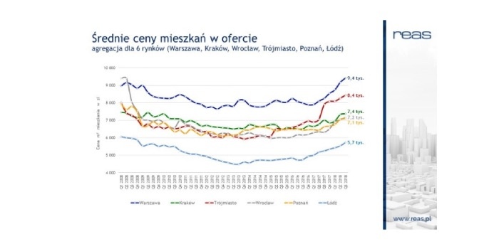 Sprzedaż mieszkań spada, ale ceny nie