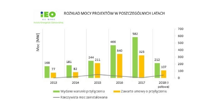 Według IEO jest szansa, aby w Polsce do 2020 roku było 3,2 GW w fotowoltaice
