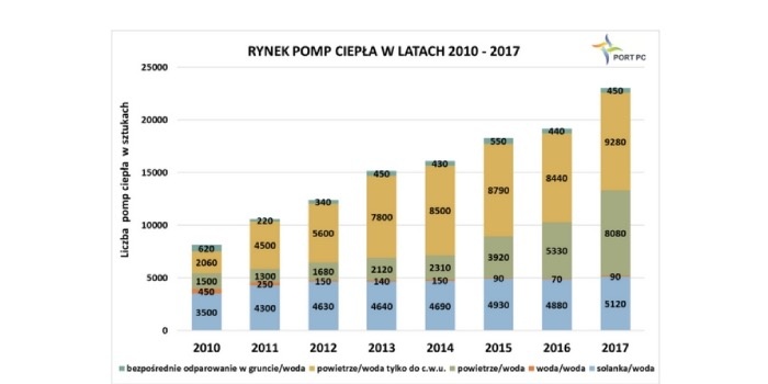 Ogromny wzrost rynku pomp ciepła w Polsce w 2017 roku