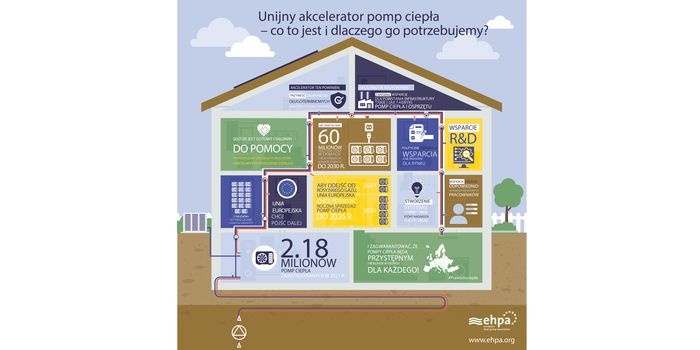 Unijny akcelerator pomp ciepła jest niezbędny
