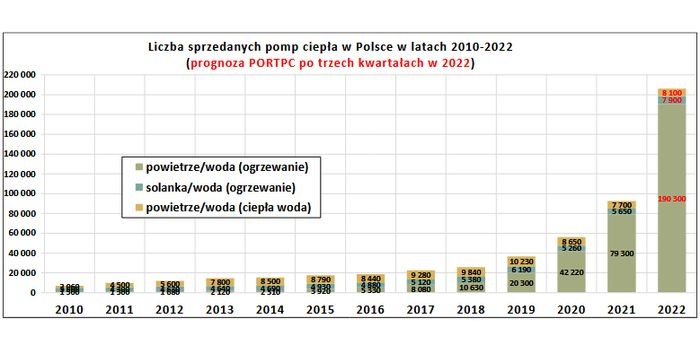 Spektakularny wzrost sprzedaży pomp ciepła