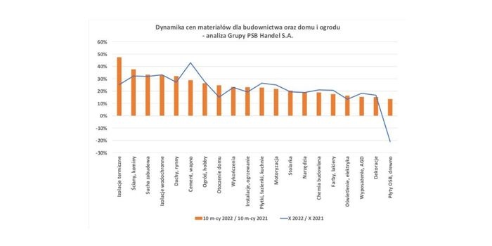 Zmiany cen materiałów budowlanych w październiku oraz za 10 miesięcy 2022 r.