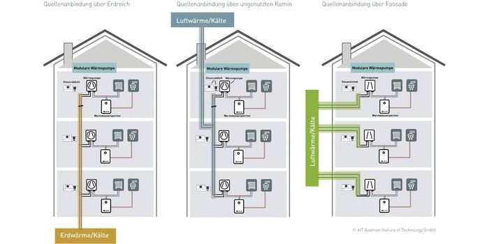 Zdecentralizowane pompy ciepła w budynkach wielorodzinnych w układach szeregowych lub równoległych
