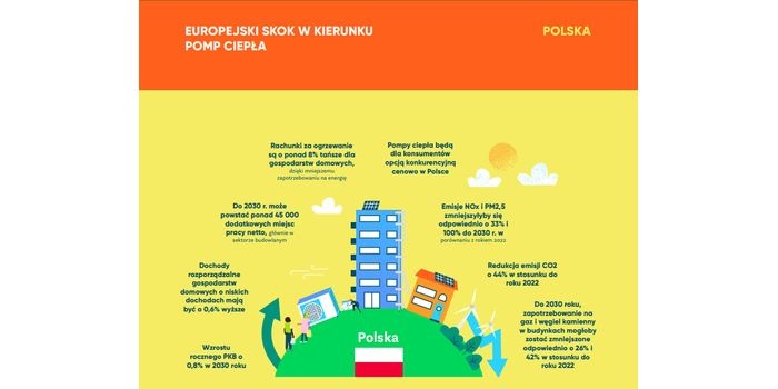 Realizacja celów UE dotyczących pomp ciepła obniży rachunki za ogrzewanie o 20%