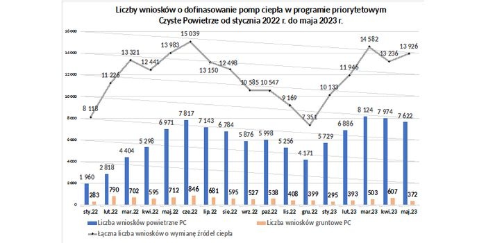 Czy konieczna będzie korekta prognoz rozwoju polskiego rynku pomp ciepła na 2023 rok?