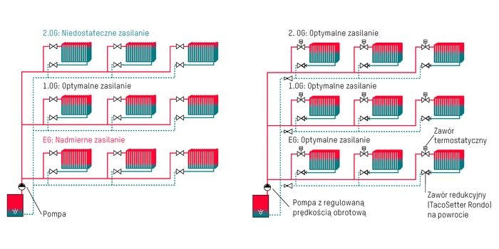 Jak uzyskać większą wydajność systemów grzewczych w okresie zimowym?