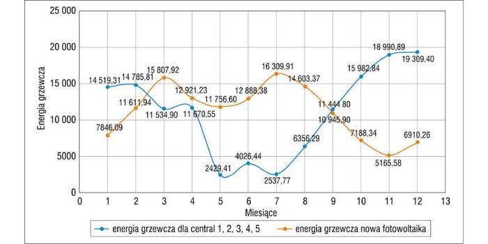 Analiza zużycia energii i zmiany jej nośnika dla central wentylacyjnych w wykonaniu higienicznym