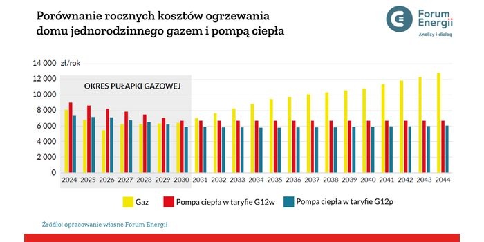 Budynki w pułapce gazowej