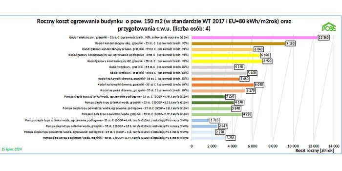 Kalkulator kosztów ogrzewania budynków – III kwartał 2024 r.