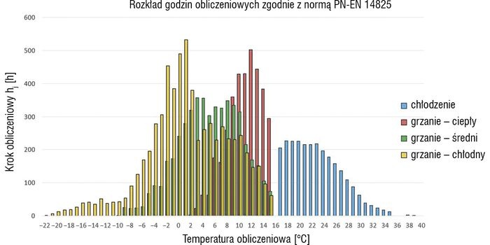Efektywność energetyczna wielofunkcyjnych pomp ciepła i chillerów