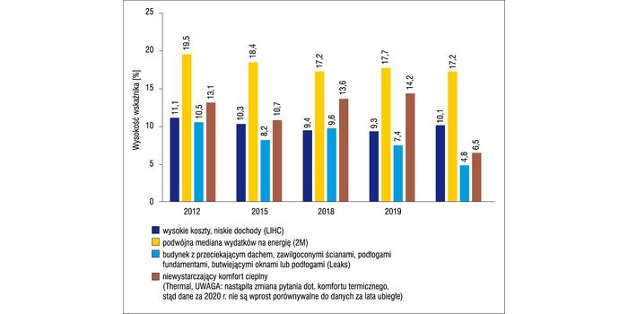 Ubóstwo energetyczne a termomodernizacja budynków