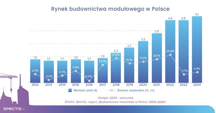 Wartość rynku budownictwa modułowego w Polsce wzrośnie do 7 mld zł do 2030 r.