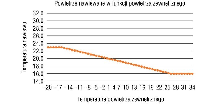 Koszt cyklu życia central wentylacyjnych jako parametr doborowy