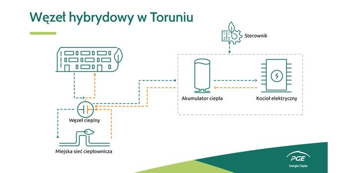 Wykorzystanie węzłów hybrydowych w dystrybucji ciepła w Toruniu i Zgierzu