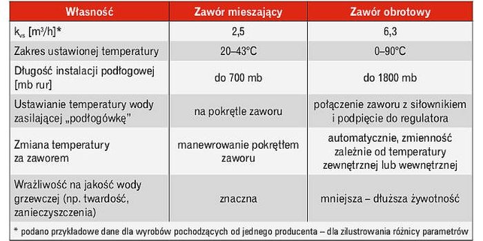 Grupy pompowe do instalacji ogrzewczych