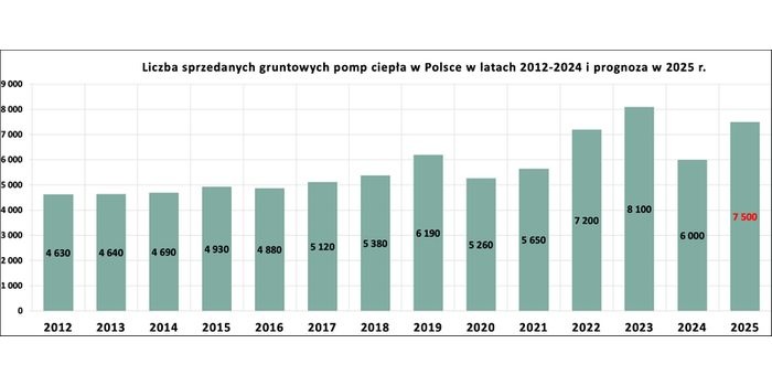 Rosnąca rola gruntowych pomp ciepła w transformacji energetycznej