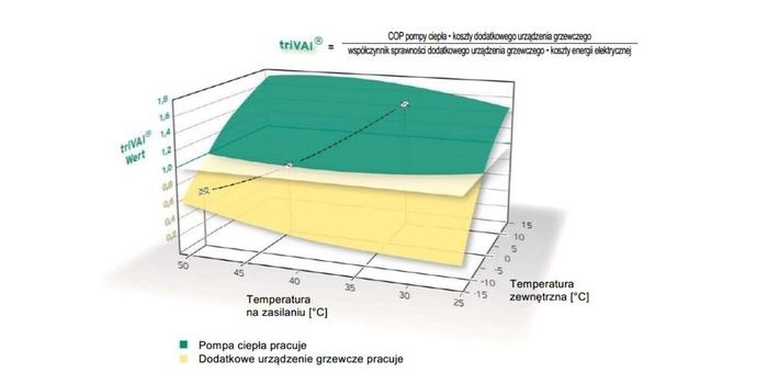 Optymalizacja energetyczno-ekonomiczna w układach hybrydowych pomp ciepła z kotłem gazowym