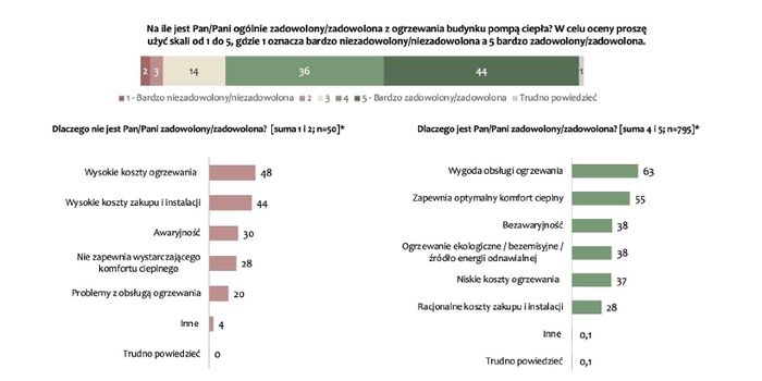 Mieszkańcy Europy doceniają pompy ciepła