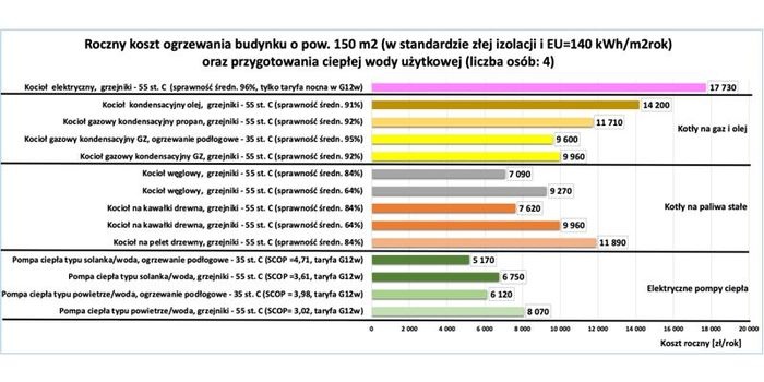 Koszty ogrzewania w III kwartale 2026
