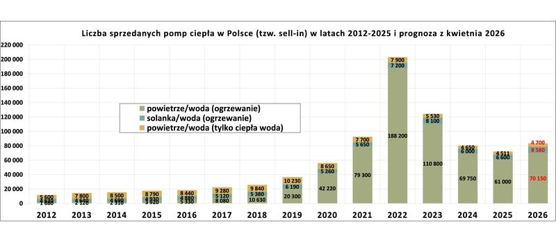 20-procentowy wzrost sprzedaży pomp ciepła