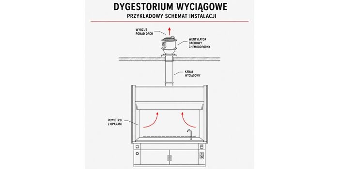 Dygestorium wyciągowe — kiedy wentylator musi być chemoodporny?