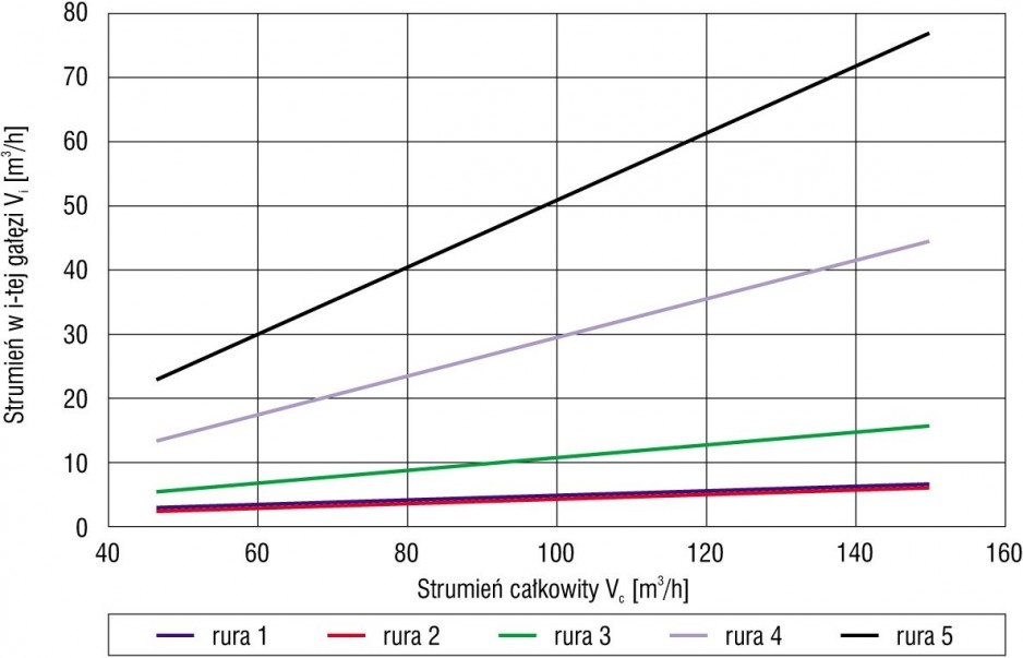 Rys. 1. Charakterystyka przepływowa Vi = f(Vc) dla wymiennika zbudowanego z pięciu gałęzi w układzie tradycyjnym (typ Z, patrz rys. 6); badania modelowe w skali 1:4, Vi – strumień objętości powietrza w i-tej gałęzi, Vc – całkowity strumień powietrza [1]