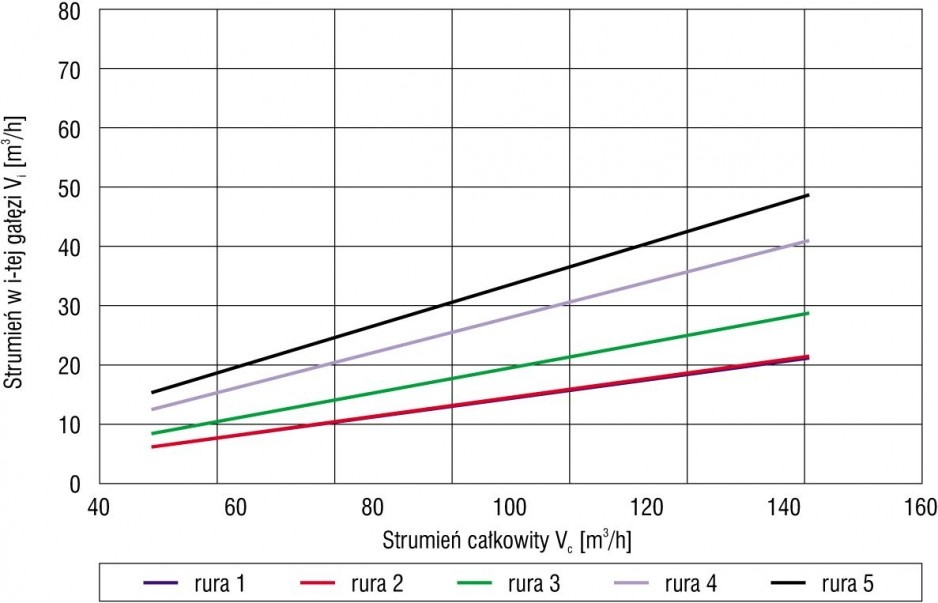 Rys. 2. Charakterystyka przepływowa Vi = f(Vc), pięć gałęzi, układ tradycyjny (typu U, patrz rys. 6); badania modelowe w skali 1:4, Vi – strumień objętości powietrza w i-tej gałęzi, Vc – całkowity strumień powietrza [1]