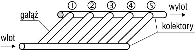 Rys. 5. Wielorurowy wymiennik ciepła w układzie tradycyjnym (typu Z)