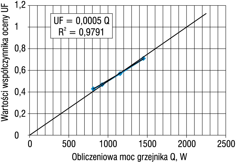 Wartość współczynnika oceny UF