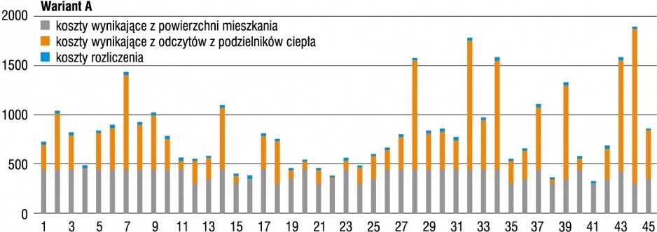 Należności za ogrzewanie wariant A