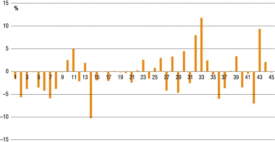 Różnice w należnościach za ogrzewanie [%]