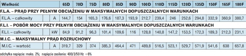 maksymalne warunki pracy