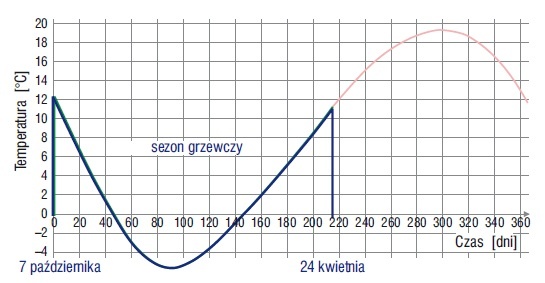 Temperatury zewnętrzne w sezonie grzewczym 