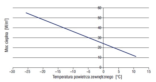  Zapotrzebowanie na ciepło 