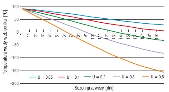  Proces obniżania się temperatury w akumulatorze 