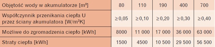 Tabela 1. Parametry techniczne akumulatorów ciepła