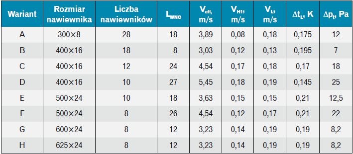 Warianty doboru nawiewników