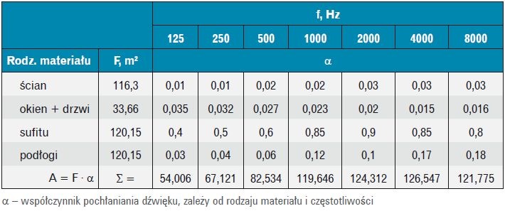 Tabela 2. Wartość α dla określonego materiału i częstotliwości