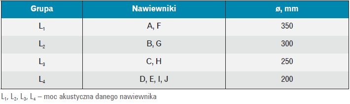 Podział nawiewników tabela