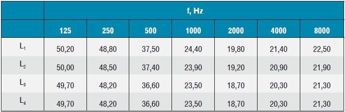 Moc akustyczna nawiewników