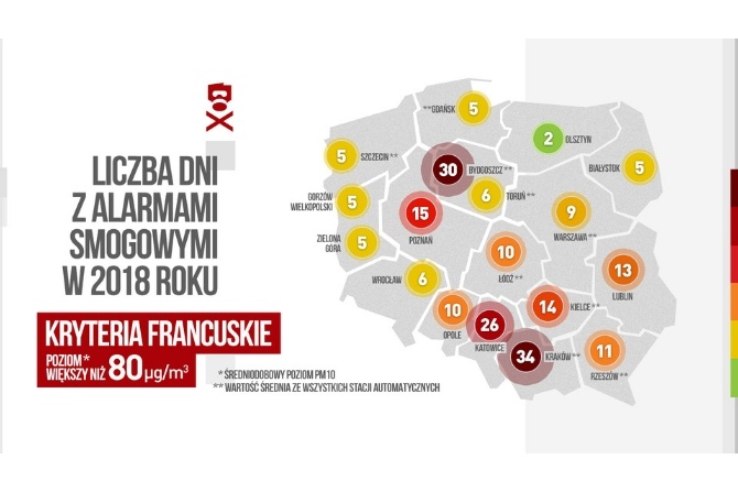 Liczba dni z alarmami smogowymi w 2018 roku wg kryteri&oacute;w francuskich
Foto. Polski Alarm Smogowy