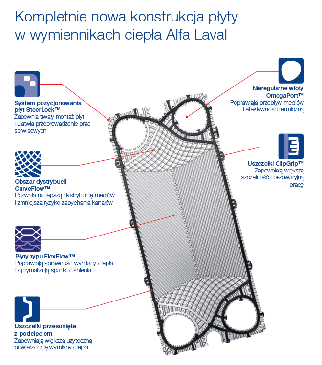 Kompletnie nowa konstrukcja płyty w wymiennikach ciepła Alfa Laval