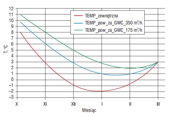 Temperatura powietrza