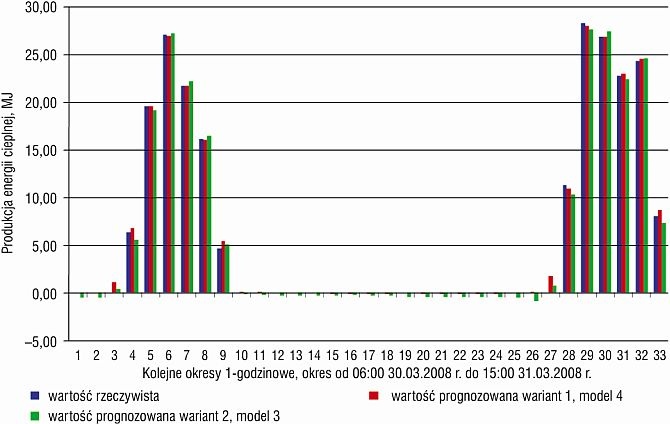 Rys. 7. Przykładowe prognozy (zakres weryfikacji) produkcji energii cieplnej z horyzontem 1 godziny przy użyciu kilku wariantów i modeli sztucznych sieci neuronowych [8]