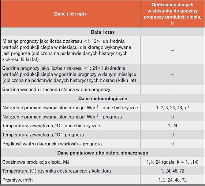 Tabela 3. Zestaw danych potencjalnie przydatnych w procesie prognozowania krótkoterminowego
godzinowej produkcji ciepła z wyprzedzeniem dokładnie 1 godziny [2]