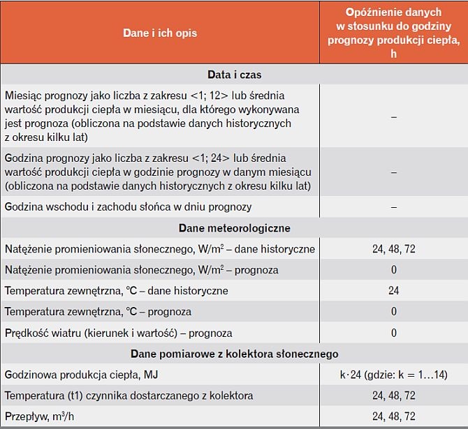Tabela 4. Zestaw danych potencjalnie przydatnych w procesie prognozowania krótkoterminowego
godzinowej produkcji ciepła z wyprzedzeniem dokładnie 24 godzin [2]