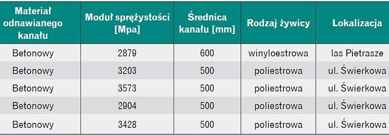 Tabela 1. Wyniki laboratoryjne