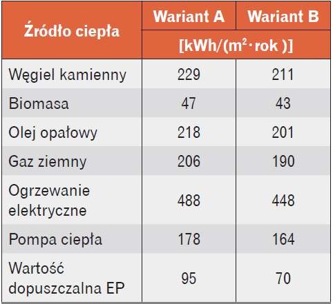 Tabela 3. Roczne zapotrzebowanie na nieodnawialną energię pierwotną EP [kWh/(m<sup>2</sup> · rok)] dostarczaną do budynku dla systemu przygotowania
ciepłej wody użytkowej oraz systemu ogrzewania