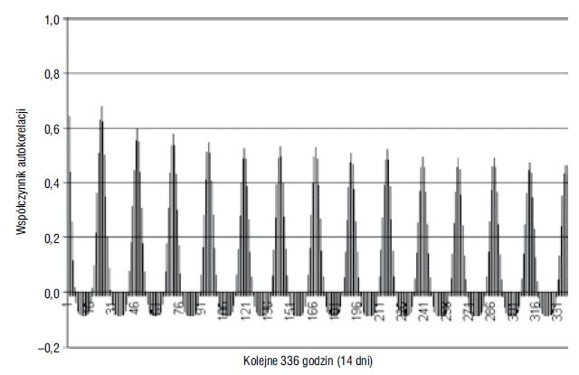 Rys. 2. Współczynnik autokorelacji szeregu czasowego godzinowej produkcji ciepła przez system kolektorów
słonecznych do 14 dni wstecz [5]